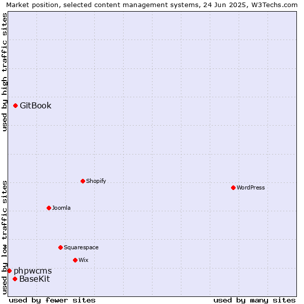Market position of GitBook vs. BaseKit vs. phpwcms
