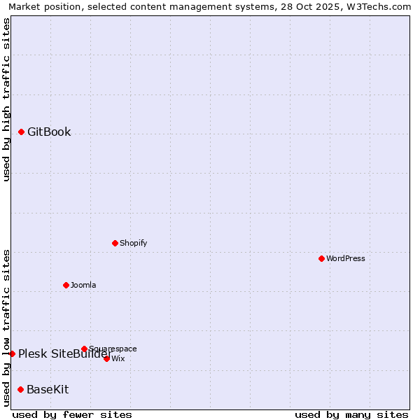 Market position of GitBook vs. BaseKit vs. Plesk SiteBuilder