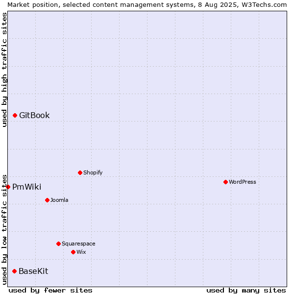 Market position of GitBook vs. BaseKit vs. PmWiki