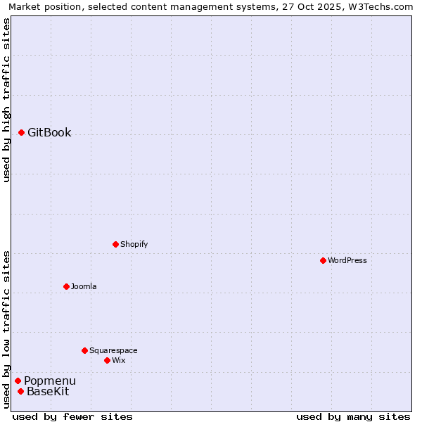 Market position of GitBook vs. BaseKit vs. Popmenu