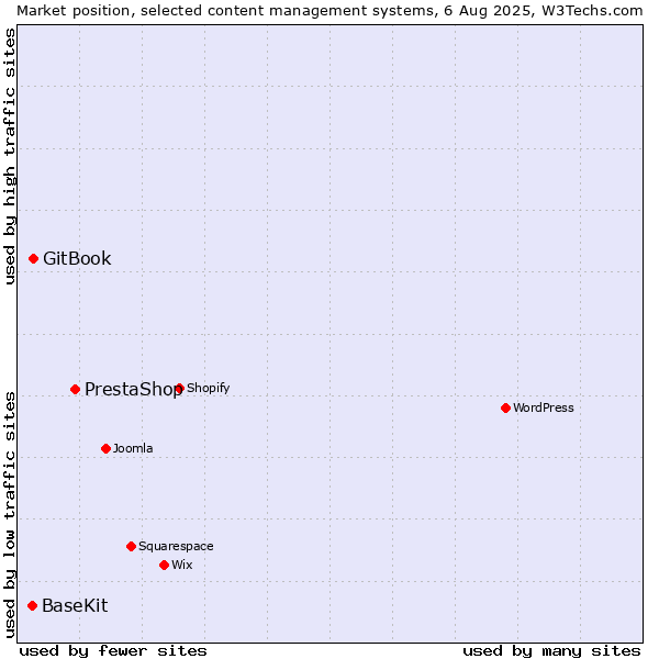 Market position of PrestaShop vs. GitBook vs. BaseKit