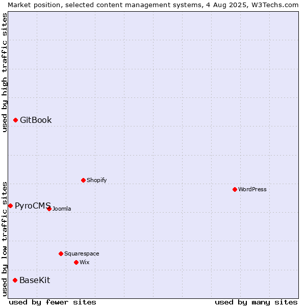 Market position of GitBook vs. BaseKit vs. PyroCMS