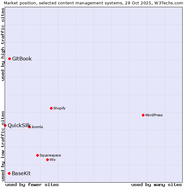 Market position of GitBook vs. BaseKit vs. QuickSilk