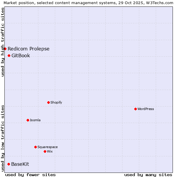 Market position of GitBook vs. BaseKit vs. Redicom Prolepse