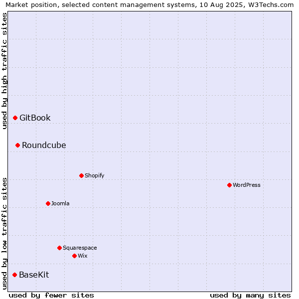 Market position of Roundcube vs. GitBook vs. BaseKit