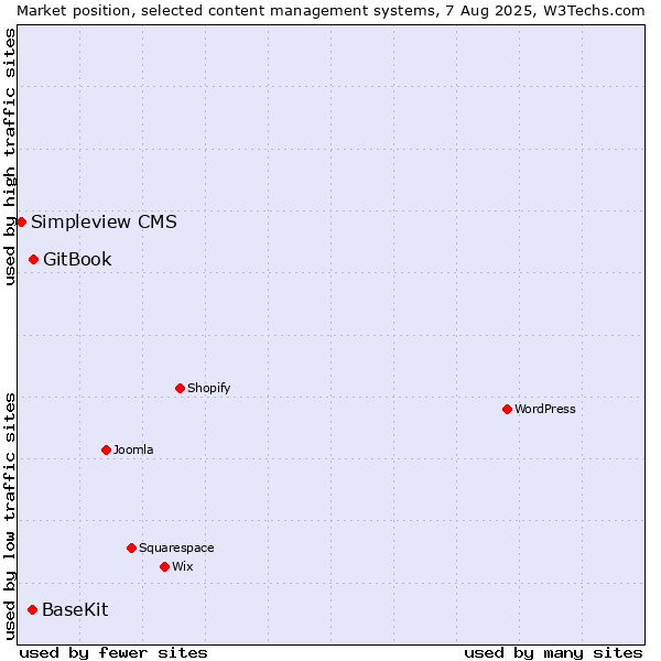Market position of GitBook vs. BaseKit vs. Simpleview CMS