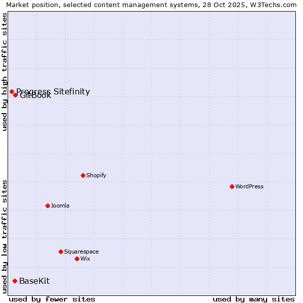 Market position of GitBook vs. BaseKit vs. Progress Sitefinity