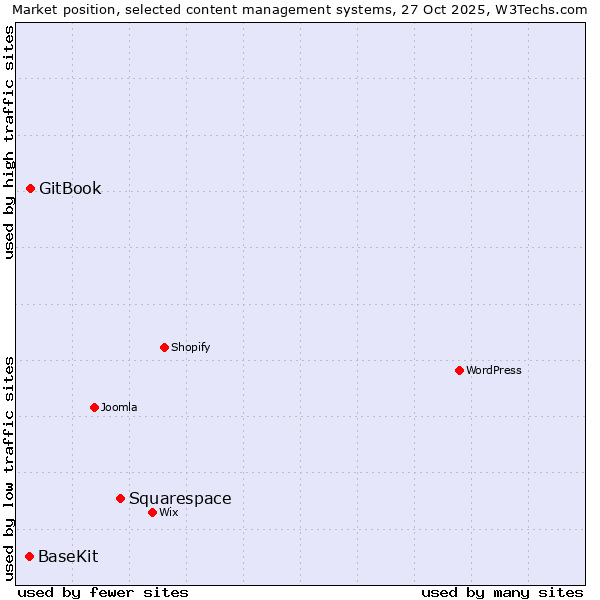 Market position of Squarespace vs. GitBook vs. BaseKit