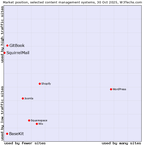 Market position of GitBook vs. BaseKit vs. SquirrelMail