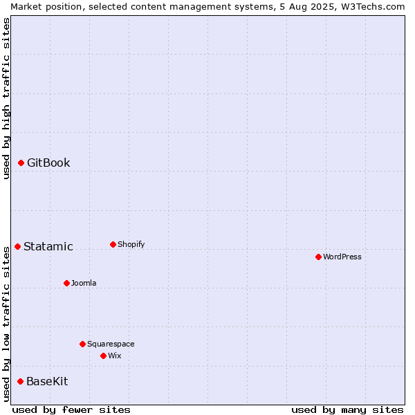 Market position of GitBook vs. BaseKit vs. Statamic