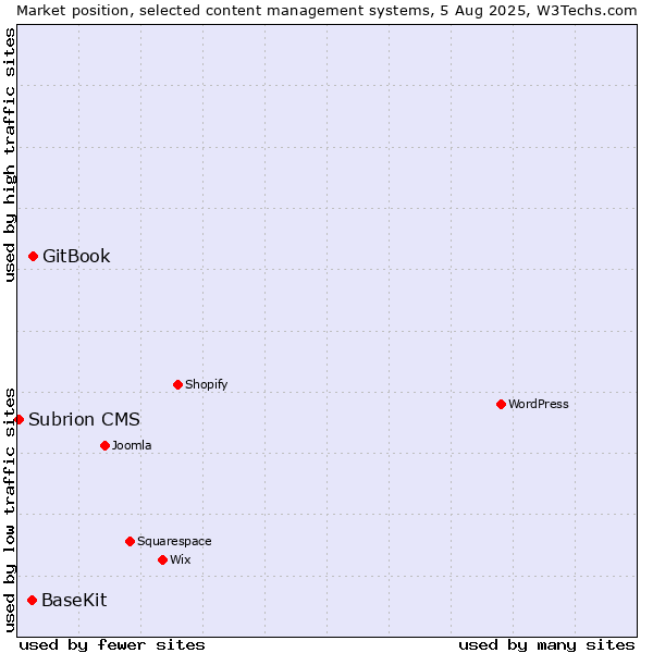 Market position of GitBook vs. BaseKit vs. Subrion CMS