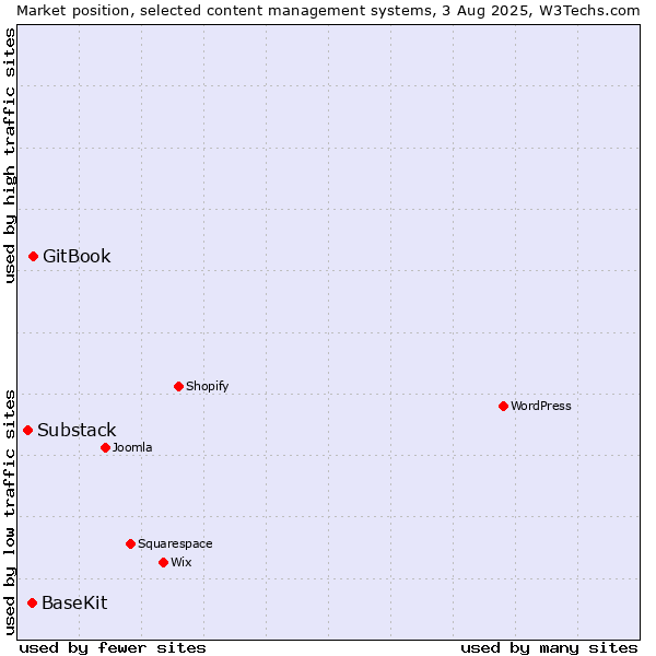Market position of GitBook vs. BaseKit vs. Substack