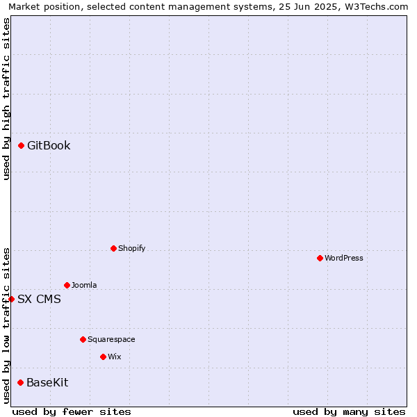 Market position of GitBook vs. BaseKit vs. SX CMS