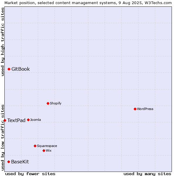 Market position of GitBook vs. BaseKit vs. TextPad