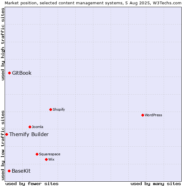 Market position of GitBook vs. BaseKit vs. Themify Builder