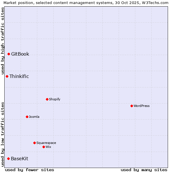 Market position of GitBook vs. BaseKit vs. Thinkific