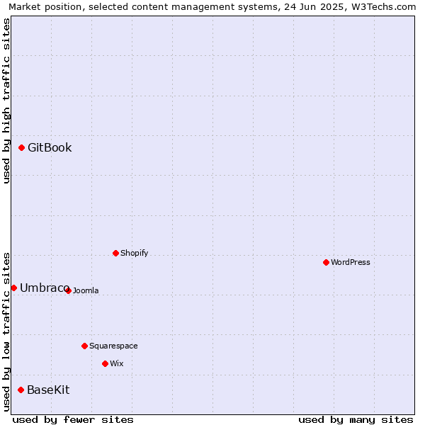 Market position of GitBook vs. BaseKit vs. Umbraco