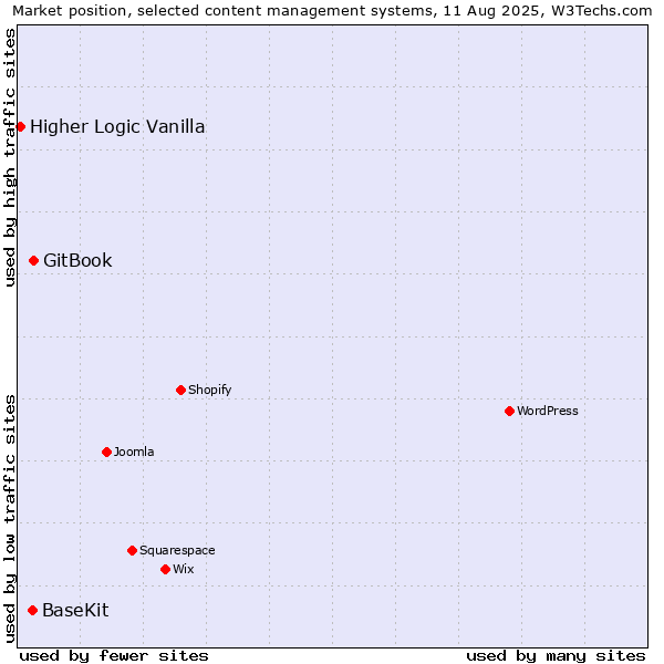 Market position of GitBook vs. BaseKit vs. Higher Logic Vanilla