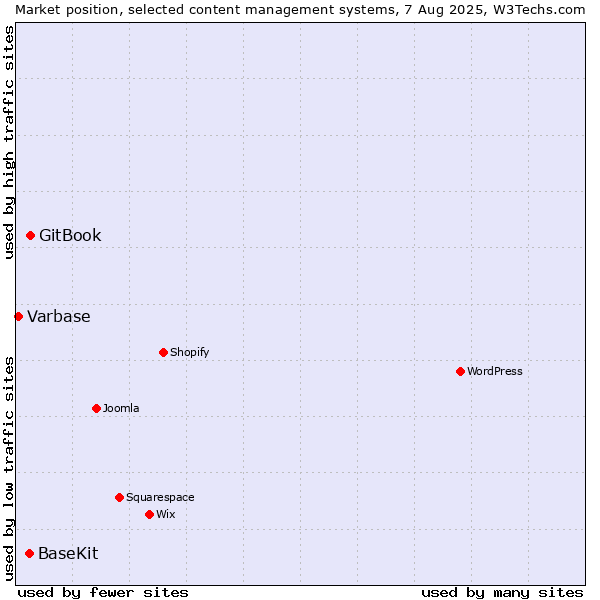 Market position of GitBook vs. BaseKit vs. Varbase