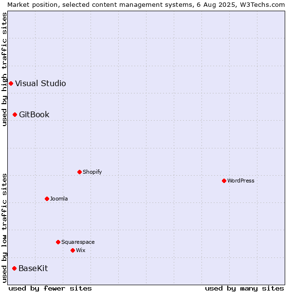Market position of GitBook vs. BaseKit vs. Visual Studio