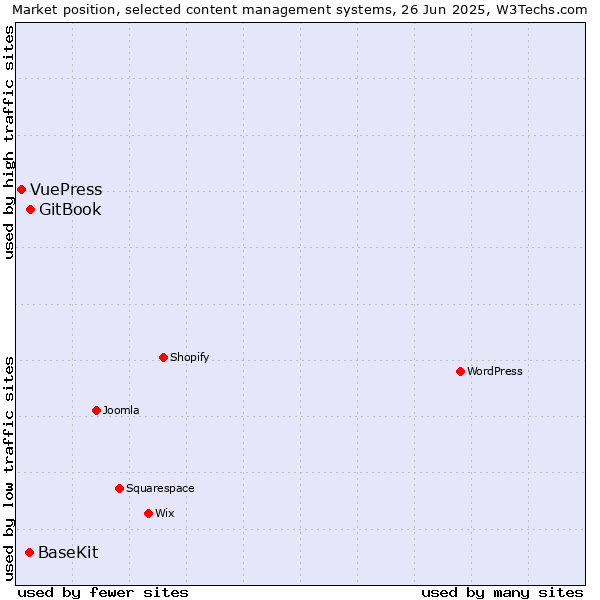 Market position of GitBook vs. BaseKit vs. VuePress