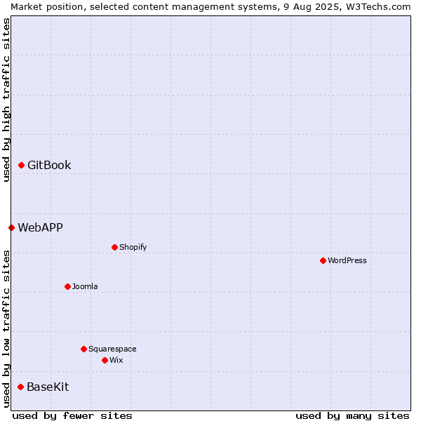 Market position of GitBook vs. BaseKit vs. WebAPP
