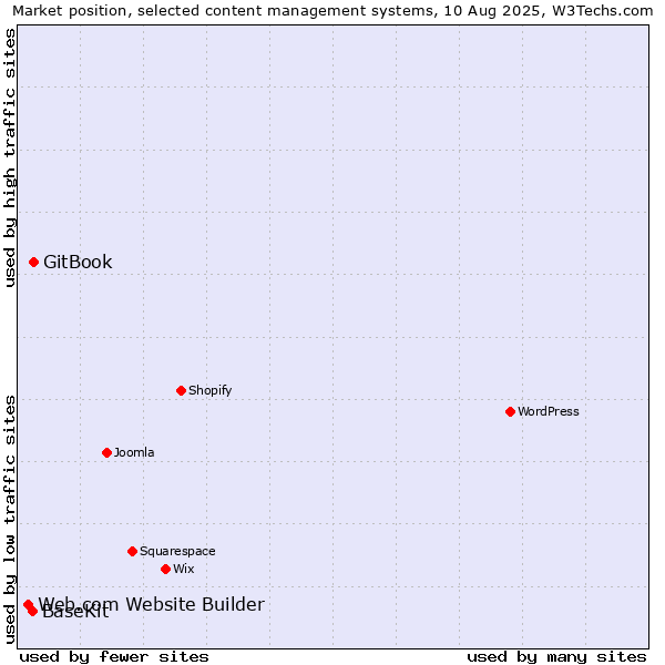 Market position of GitBook vs. BaseKit vs. Web.com Website Builder