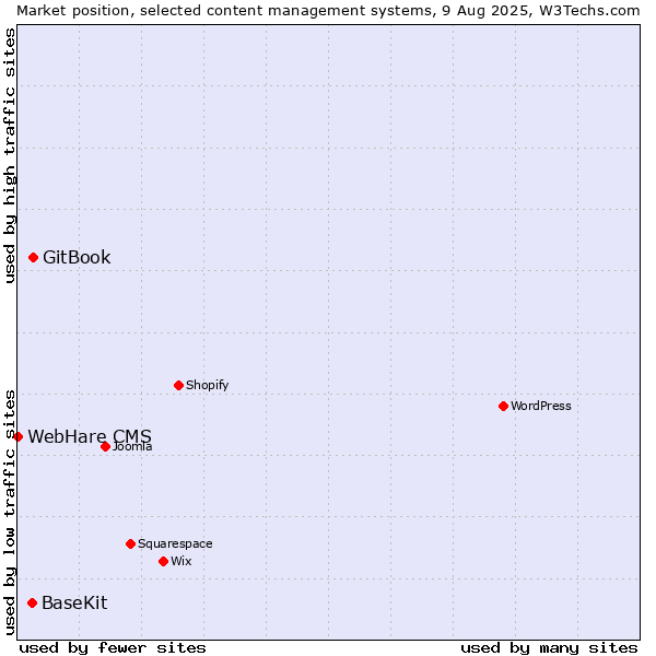 Market position of GitBook vs. BaseKit vs. WebHare CMS