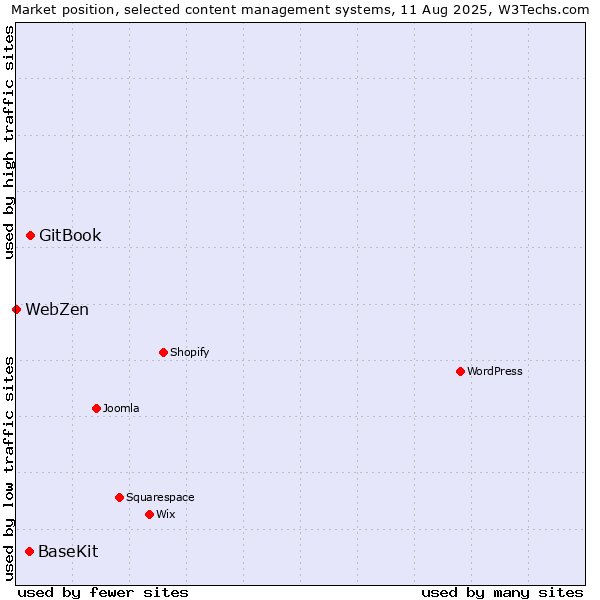 Market position of GitBook vs. BaseKit vs. WebZen