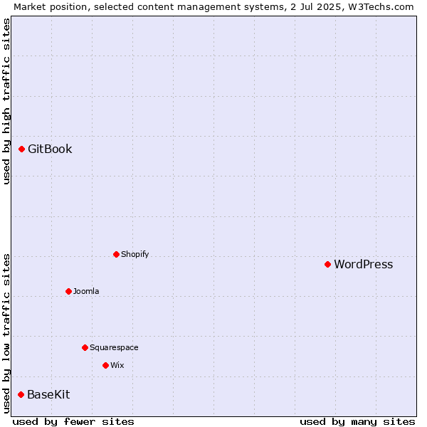 Market position of WordPress vs. GitBook vs. BaseKit