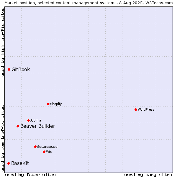 Market position of Beaver Builder vs. GitBook vs. BaseKit