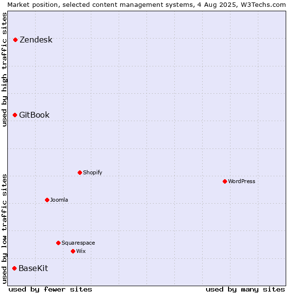 Market position of Zendesk vs. GitBook vs. BaseKit