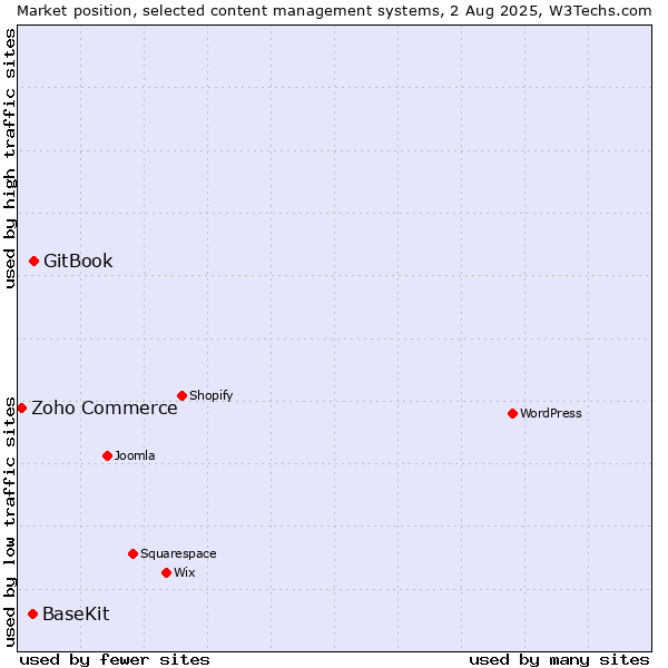 Market position of GitBook vs. BaseKit vs. Zoho Commerce