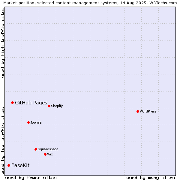 Market position of GitHub Pages vs. BaseKit