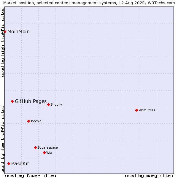 Market position of GitHub Pages vs. BaseKit vs. MoinMoin