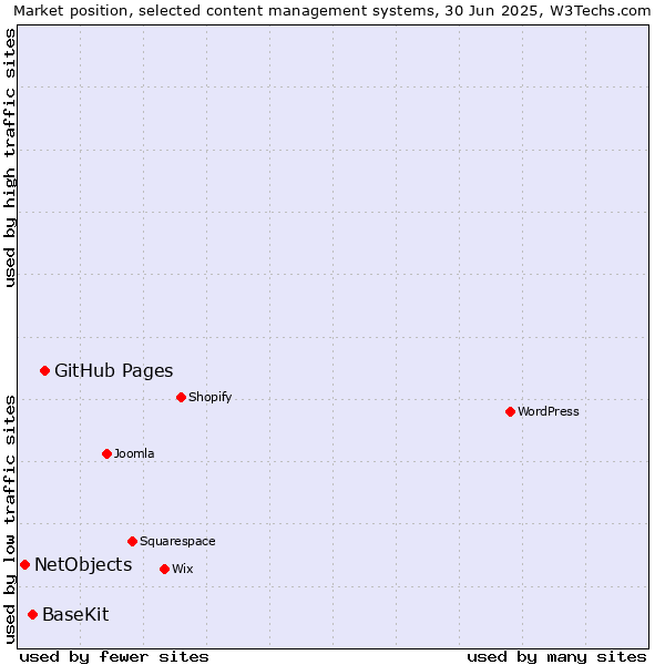 Market position of GitHub Pages vs. BaseKit vs. NetObjects