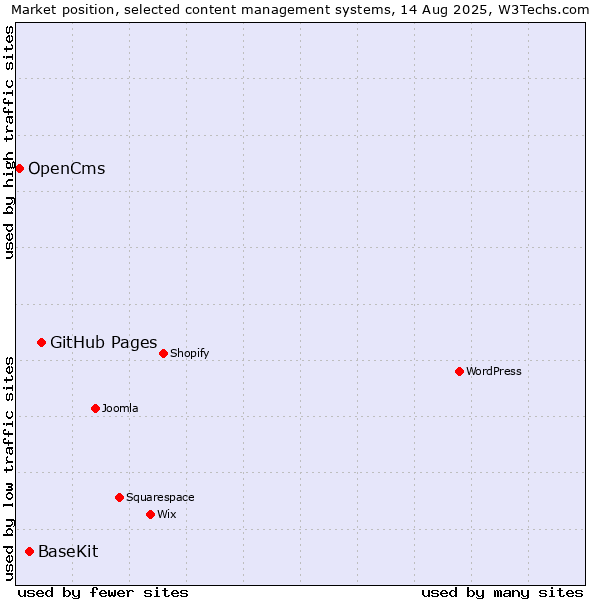 Market position of GitHub Pages vs. BaseKit vs. OpenCms