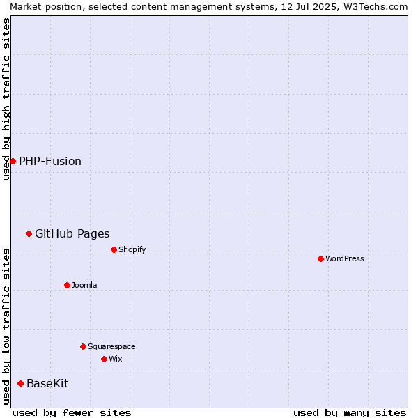 Market position of GitHub Pages vs. BaseKit vs. PHP-Fusion