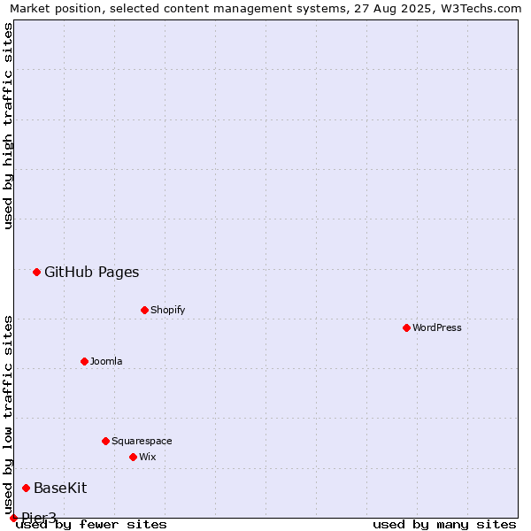 Market position of GitHub Pages vs. BaseKit vs. Pier3