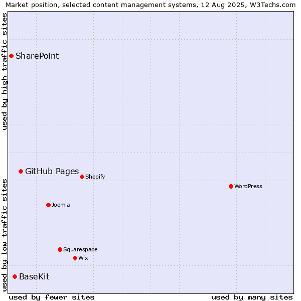 Market position of GitHub Pages vs. BaseKit vs. SharePoint