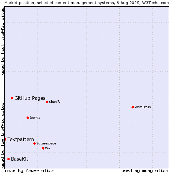 Market position of GitHub Pages vs. BaseKit vs. Textpattern