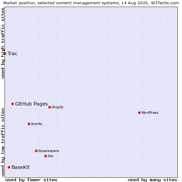 Market position of GitHub Pages vs. BaseKit vs. Trac