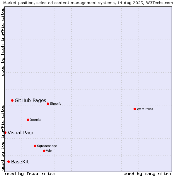 Market position of GitHub Pages vs. BaseKit vs. Visual Page