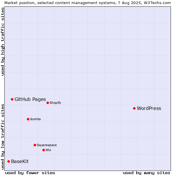 Market position of WordPress vs. GitHub Pages vs. BaseKit