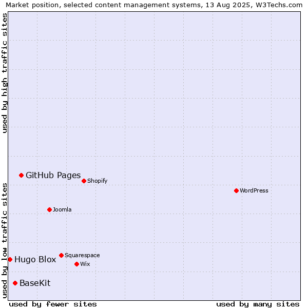 Market position of GitHub Pages vs. BaseKit vs. Hugo Blox