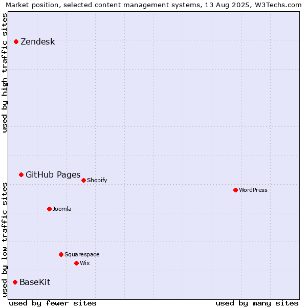 Market position of GitHub Pages vs. Zendesk vs. BaseKit
