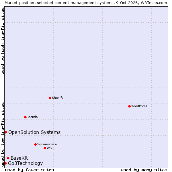Market position of BaseKit vs. OpenSolution Systems vs. Go3Technology