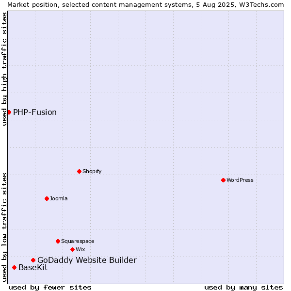 Market position of GoDaddy Website Builder vs. BaseKit vs. PHP-Fusion