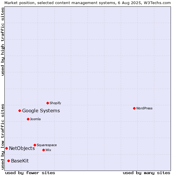 Market position of Google Systems vs. BaseKit vs. NetObjects