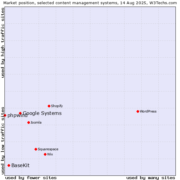 Market position of Google Systems vs. BaseKit vs. phpwind